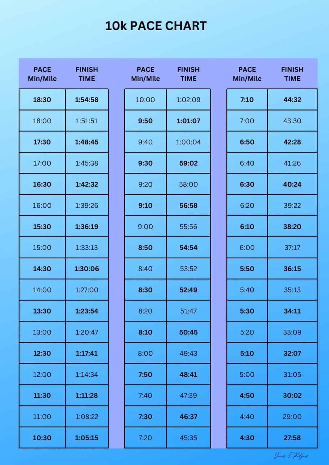 10k Pace Chart - James T Rodgers