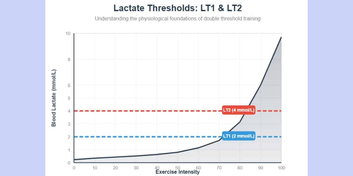 Double threshold training